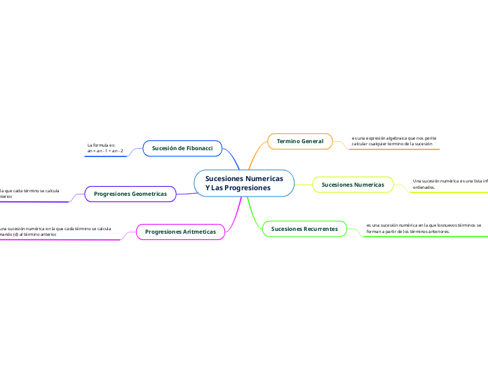 Sucesiones Numericas
Y Las Progresiones