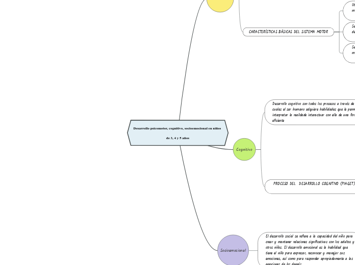 Desarrollo psicomotor, cognitivo, socioemocional en niños de 3, 4 y 5 años