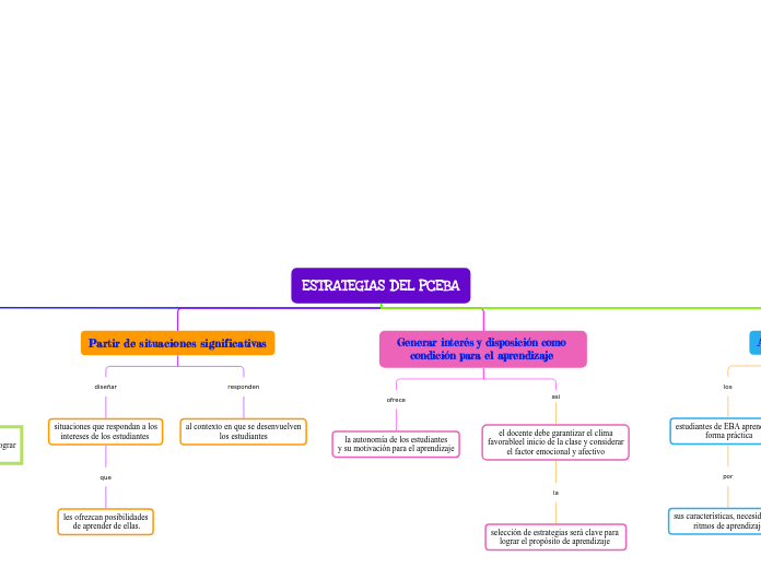 ESTRATEGIAS DEL PCEBA