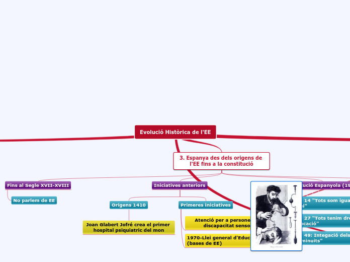 Evolució històrica de l'EE