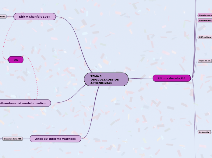 TEMA 1        DIFICULTADES DE  APRENDIZAJE