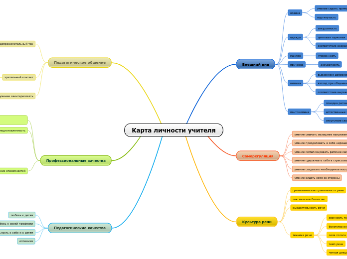 Карта личности учителя