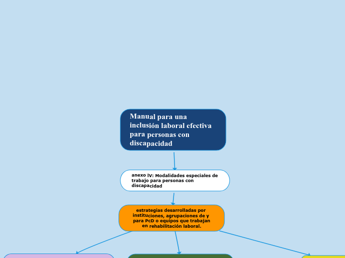 Manual para una inclusión laboral efectiva para personas con discapacidad