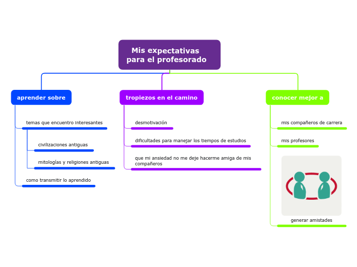   Mis expectativas para el profesorado