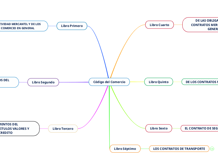 Código del Comercio