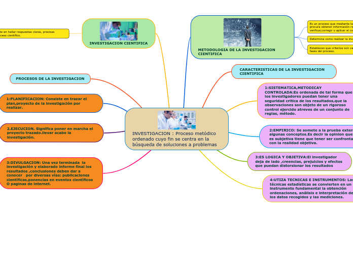 INVESTIGACION : Proceso metódico ordenado cuyo fin se centra en la búsqueda de soluciones a problemas