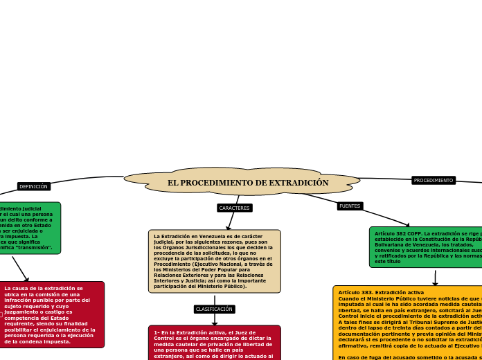 EL PROCEDIMIENTO DE EXTRADICIÓN