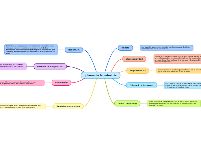 pilares de la industria