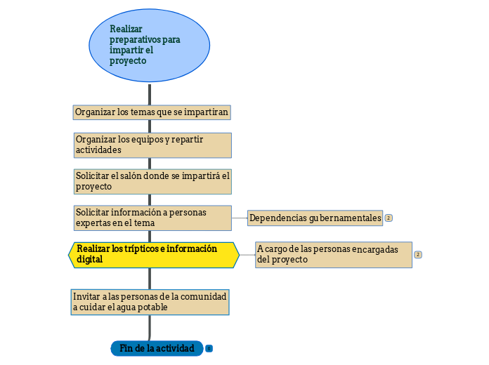 Realizar preparativos para impartir el proyecto