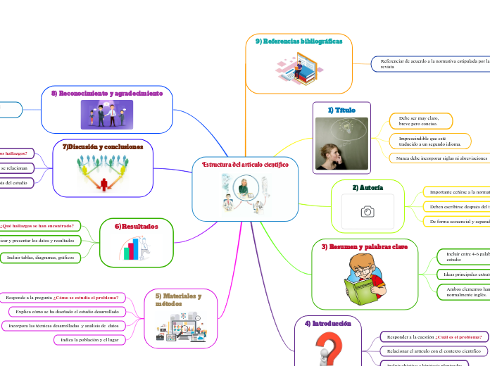 Estructura del artículo científico