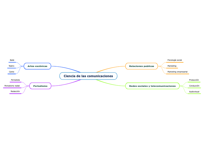 Ciencia de las comunicaciones