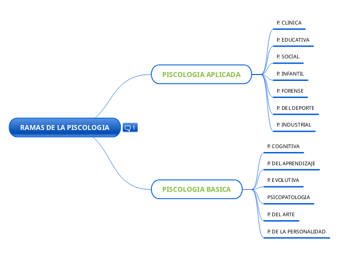 RAMAS DE LA PISCOLOGIA