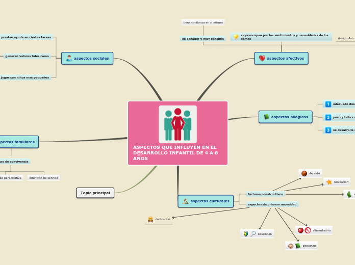 ASPECTOS QUE INFLUYEN EN EL DESARROLLO INFANTIL DE 4 A 8 AÑOS
