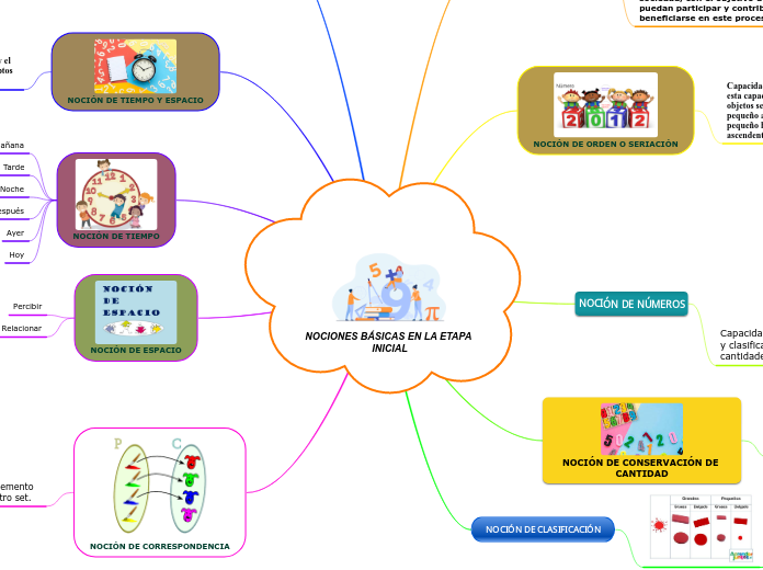 NOCIONES BÁSICAS EN LA ETAPA INICIAL