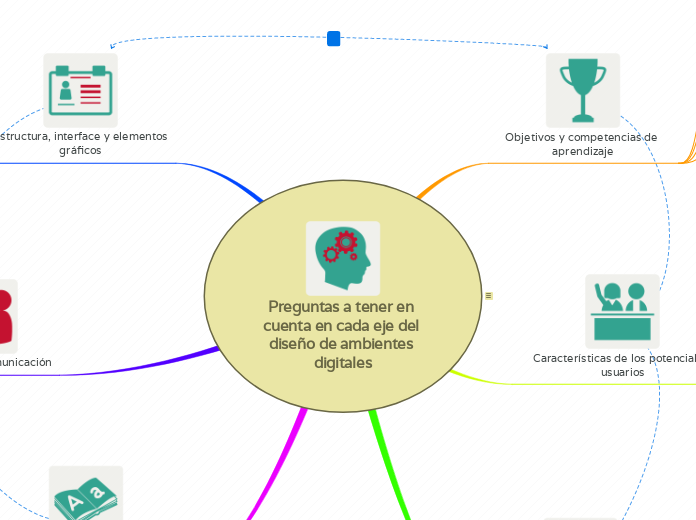 Diseño de entornos digitales de aprendizaje