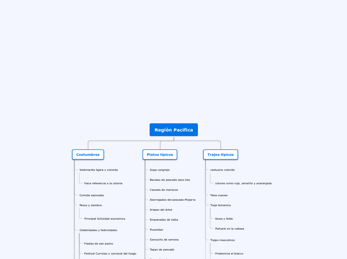 Mapa conceptual Region Pacifica