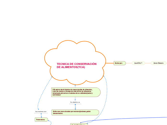 TECNICA DE CONSERVACIÓN DE ALIMENTOS(TCA)