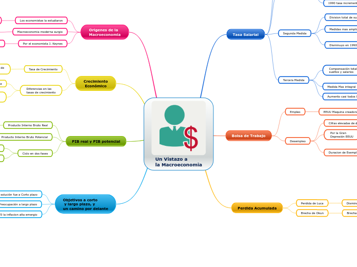 Un Vistazo a 
la Macroeconomia