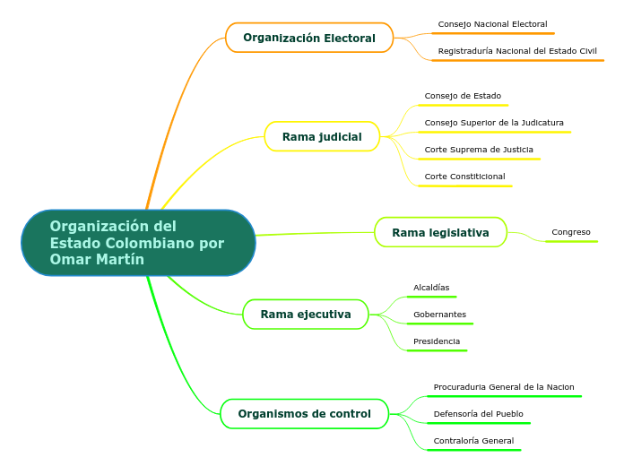 Organización del Estado Colombiano por          Omar Martín