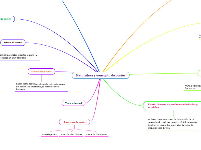 Naturaleza y concepto de costos