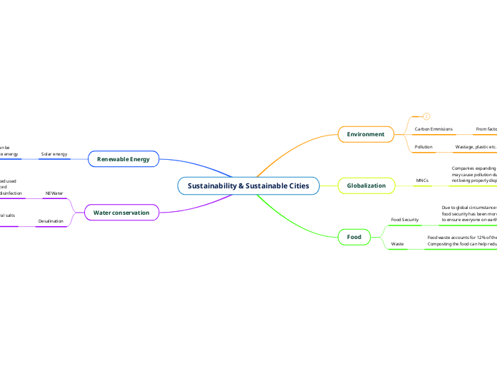 Sustainability & Sustainable Cities