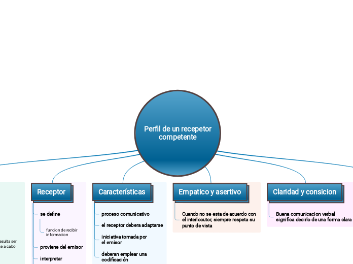 Perfil de un recepetor
competente