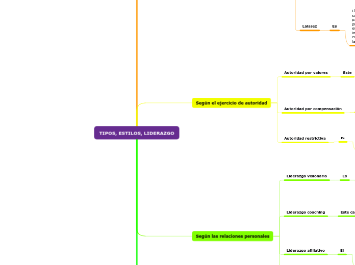 TIPOS, ESTILOS, LIDERAZGO
