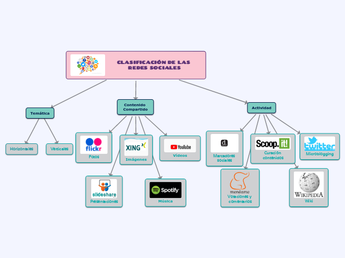 CLASIFICACIÓN DE LAS REDES SOCIALES