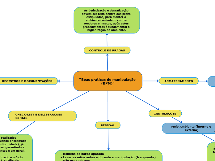 “Boas práticas de manipulação (BPM)”