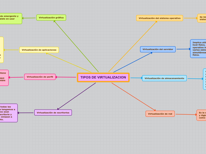 TIPOS DE VIRTUALIZACION