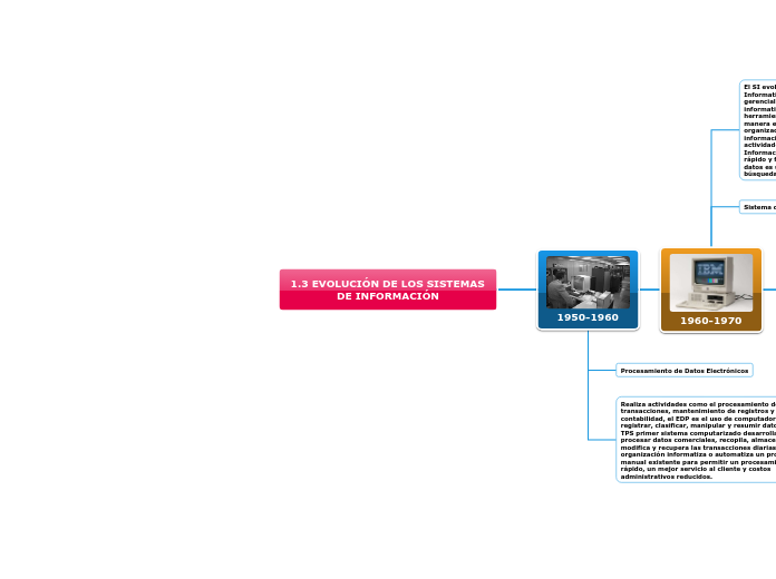1.3 EVOLUCIÓN DE LOS SISTEMAS DE INFORMACIÓN