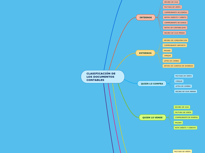 CLASIFICACIÓN DE LOS DOCUMENTOS CONTABLES