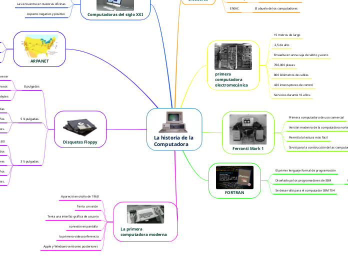 La historia de la Computadora 