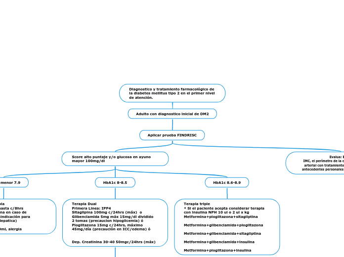 Diagnostico y tratamiento farmacológico de la diabetes mellitus tipo 2 en el primer nivel de atención.