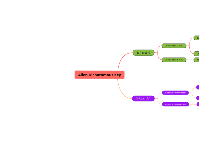 Alien Dichotomous Key