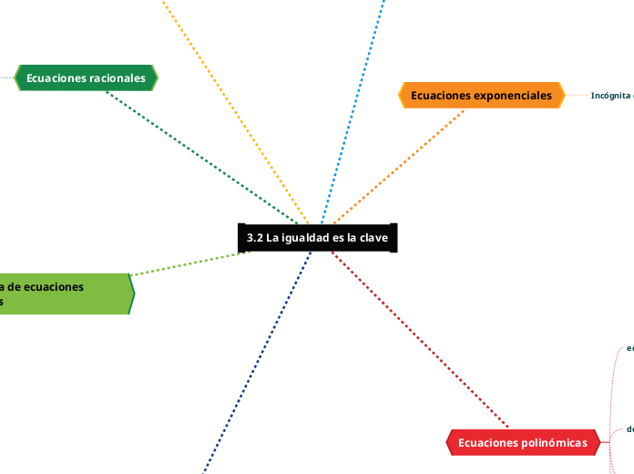 3.2 La igualdad es la clave