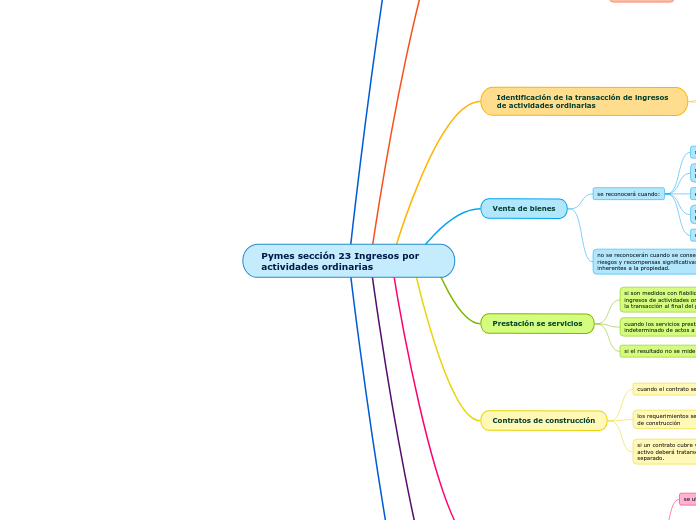 Pymes sección 23 Ingresos por actividades ordinarias
