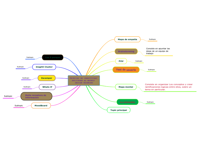 TECNICAS DE CREATIVIDAD APLICADAS AL MODELO DESIGN THINKING