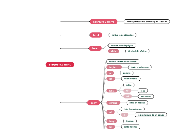 ETIQUETAS HTML