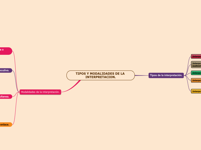 TIPOS Y MODALIDADES DE LA INTERPRETACION.