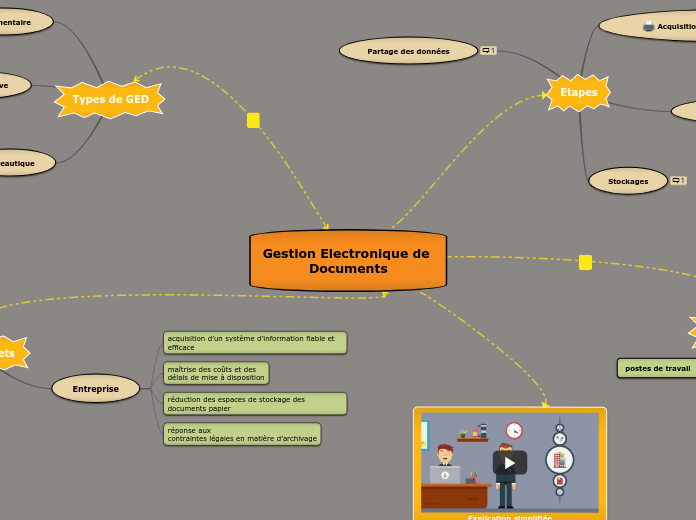 Gestion Electronique de Documents