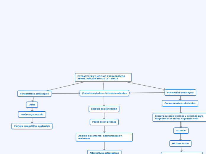 ESTRATEGIAS Y MOELOS ESTRATEGICOS APROXIMACIÓN DESDE LA TEORIA