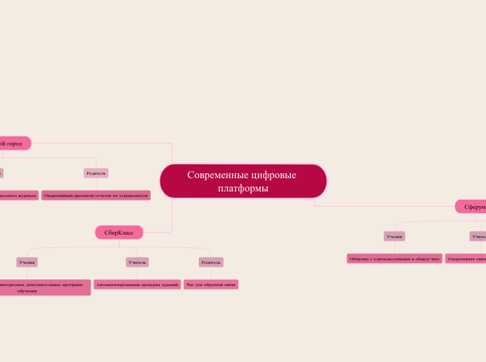 Современные цифровые платформы