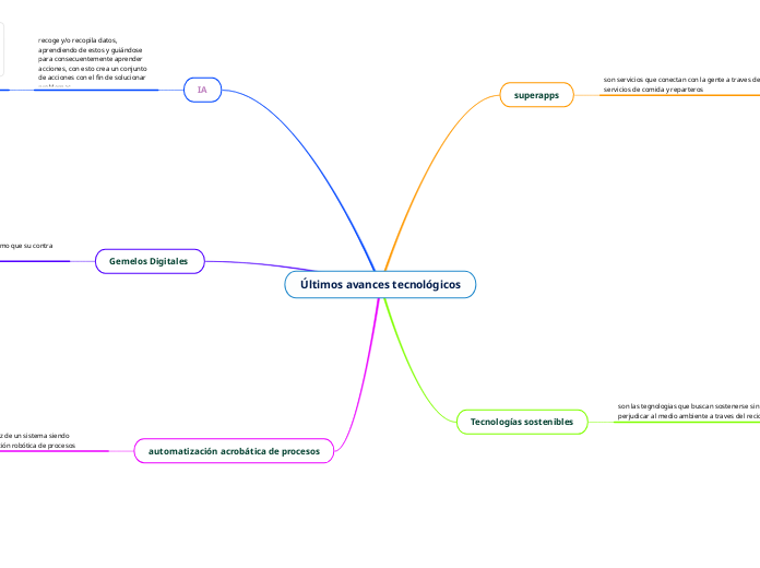 Últimos avances tecnológicos