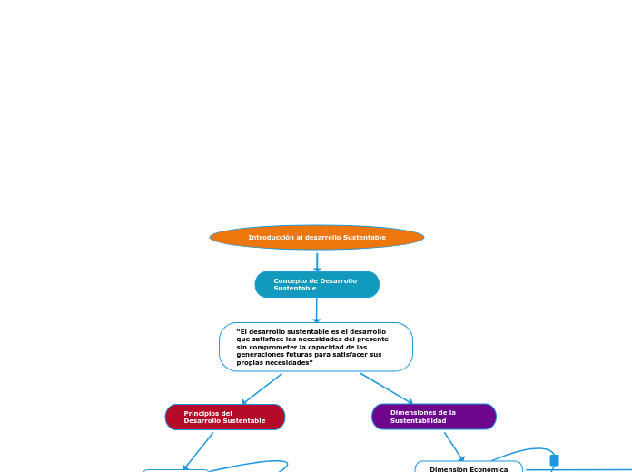 Introducción al desarrollo Sustentable