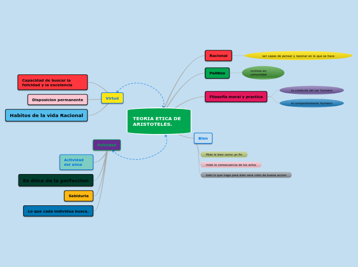 TEORIA ETICA DE ARISTOTELES.