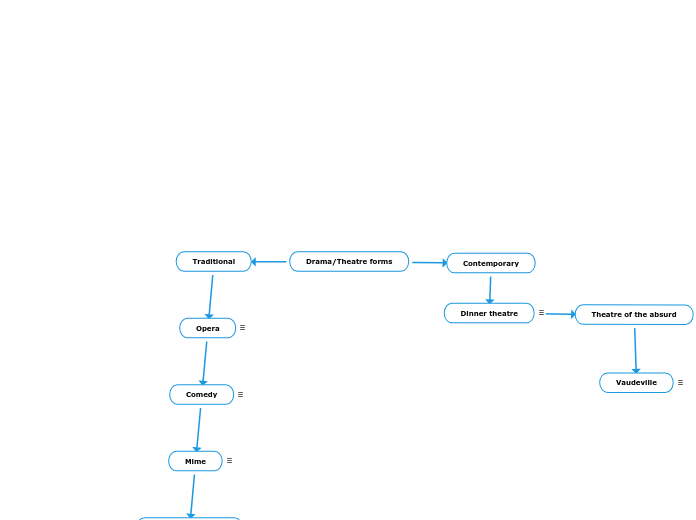 Drama/Theatre forms