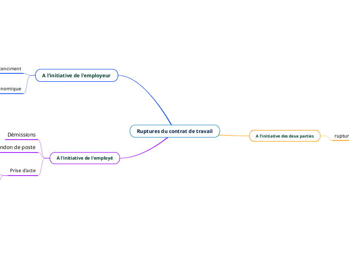 Ruptures du contrat de travail