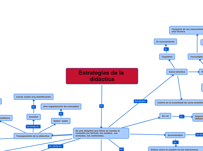 Estrategias de la didáctica