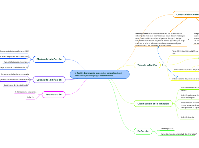 Inflación. Incremento sostenido y generalizado del INPC en un período y lugar determinados